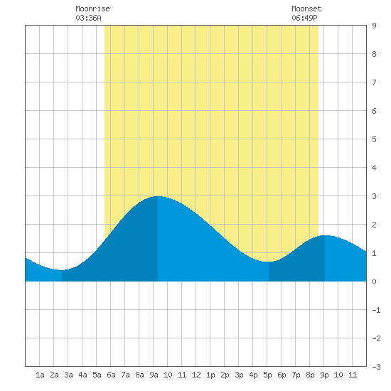 Port Deposit tide chart for Sunday, June 26, 2022