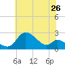 Port Deposit tide chart for Sunday, June 26, 2022