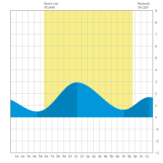 Port Deposit tide chart for Wednesday, June 29, 2022