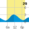 Port Deposit tide chart for Wednesday, June 29, 2022
