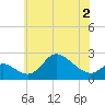 Port Deposit tide chart for Thursday, June 2, 2022