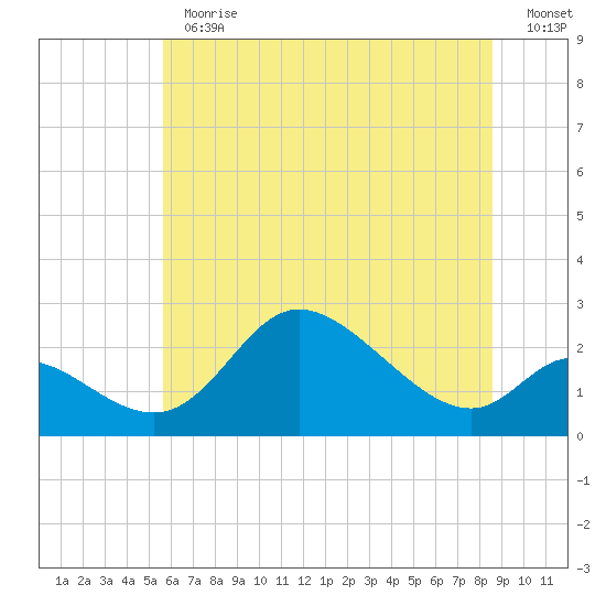 Port Deposit tide chart for Thursday, June 30, 2022