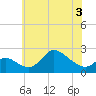 Port Deposit tide chart for Friday, June 3, 2022