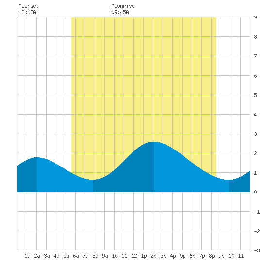 Port Deposit tide chart for Saturday, June 4, 2022