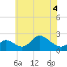 Port Deposit tide chart for Saturday, June 4, 2022