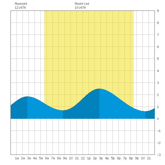 Port Deposit tide chart for Sunday, June 5, 2022