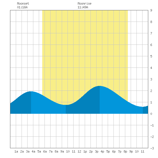 Port Deposit tide chart for Monday, June 6, 2022
