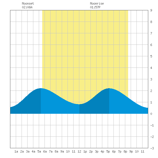Port Deposit tide chart for Wednesday, June 8, 2022