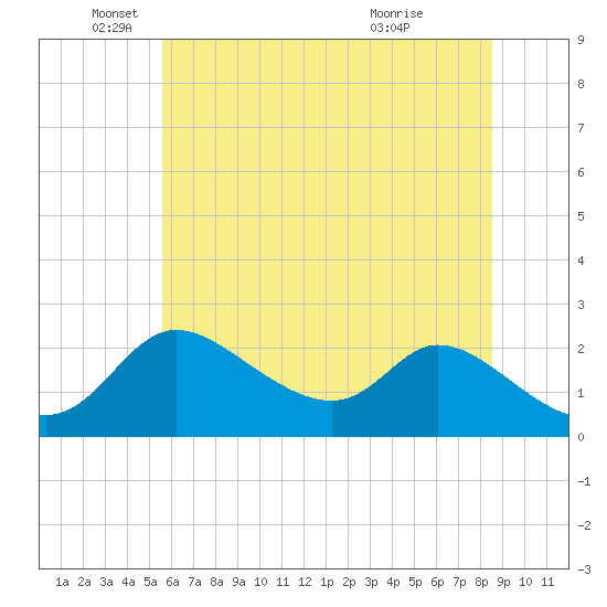 Port Deposit tide chart for Thursday, June 9, 2022