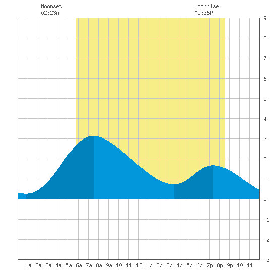 Port Deposit tide chart for Sunday, July 10, 2022