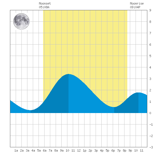 Port Deposit tide chart for Wednesday, July 13, 2022