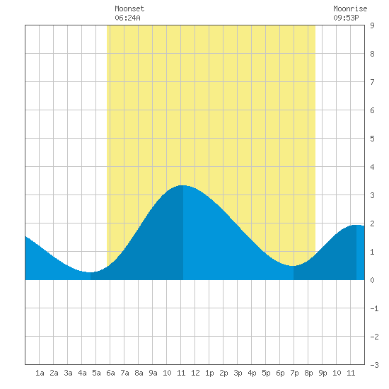 Port Deposit tide chart for Thursday, July 14, 2022