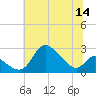 Port Deposit tide chart for Thursday, July 14, 2022