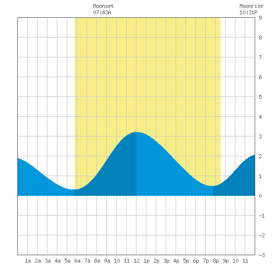 Port Deposit tide chart for Friday, July 15, 2022