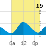 Port Deposit tide chart for Friday, July 15, 2022