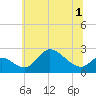 Port Deposit tide chart for Friday, July 1, 2022