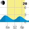 Port Deposit tide chart for Wednesday, July 20, 2022