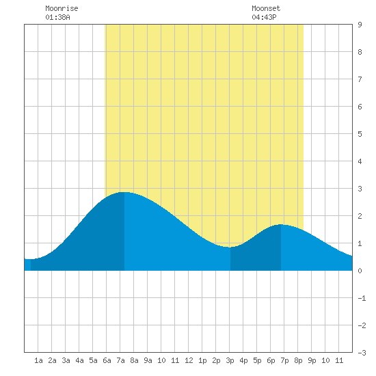 Port Deposit tide chart for Saturday, July 23, 2022