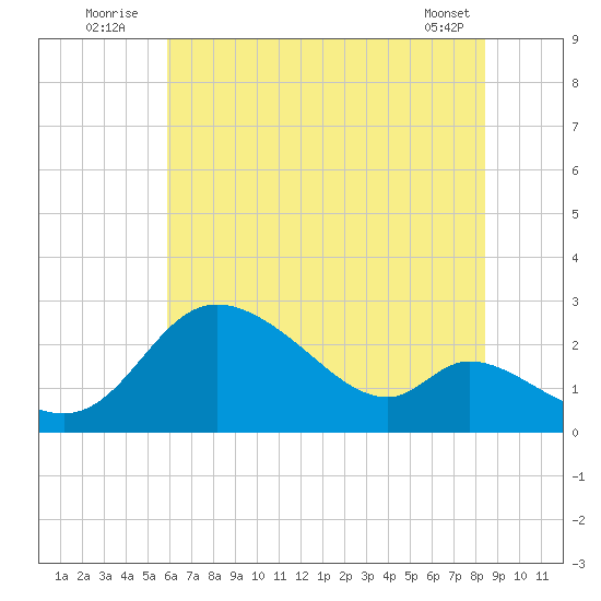 Port Deposit tide chart for Sunday, July 24, 2022