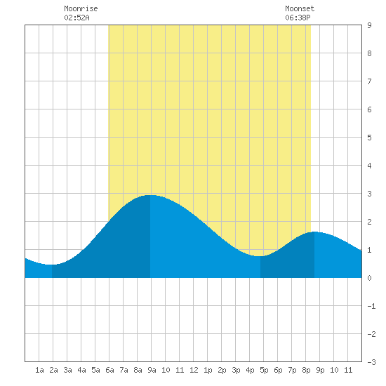 Port Deposit tide chart for Monday, July 25, 2022