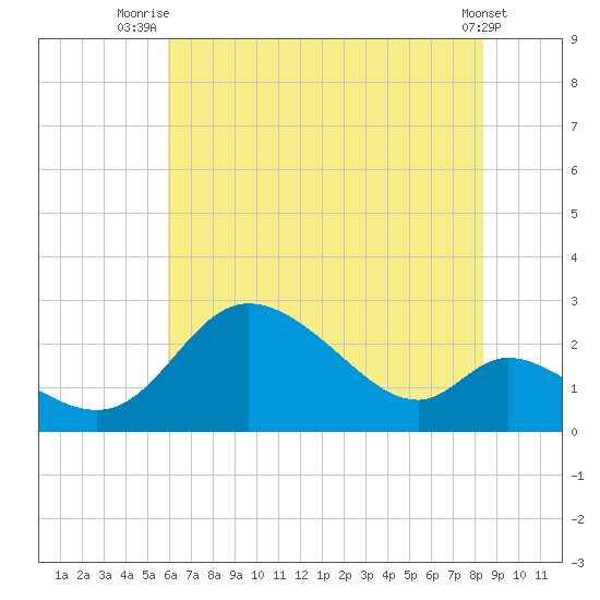 Port Deposit tide chart for Tuesday, July 26, 2022