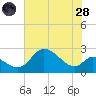 Port Deposit tide chart for Thursday, July 28, 2022