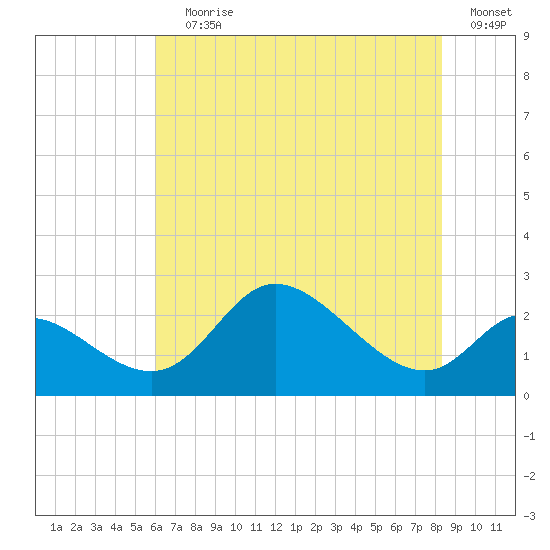 Port Deposit tide chart for Saturday, July 30, 2022