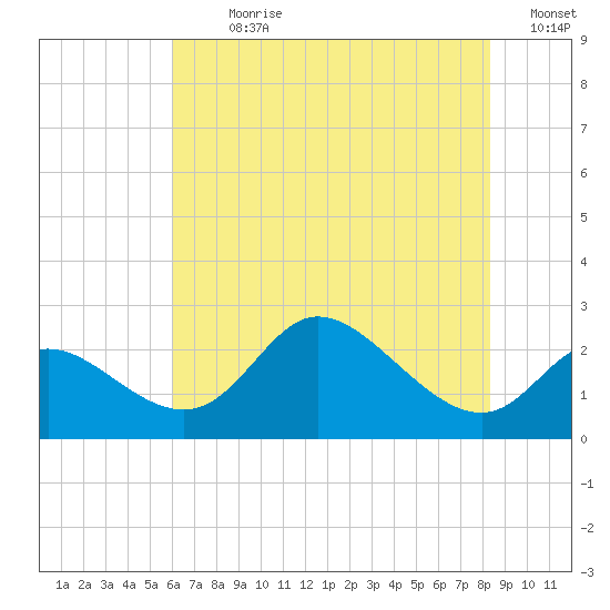 Port Deposit tide chart for Sunday, July 31, 2022