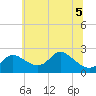 Port Deposit tide chart for Tuesday, July 5, 2022