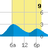 Port Deposit tide chart for Saturday, July 9, 2022