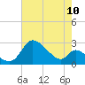 Port Deposit tide chart for Wednesday, August 10, 2022