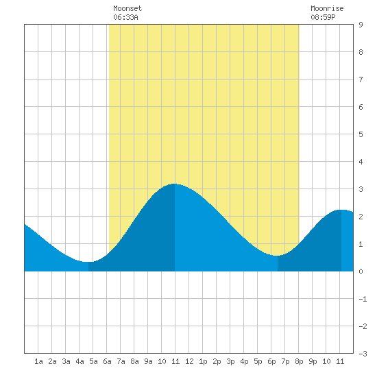 Port Deposit tide chart for Friday, August 12, 2022