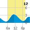 Port Deposit tide chart for Friday, August 12, 2022