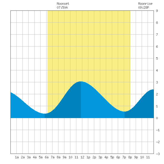 Port Deposit tide chart for Saturday, August 13, 2022