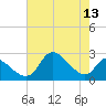Port Deposit tide chart for Saturday, August 13, 2022