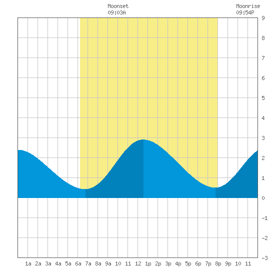 Port Deposit tide chart for Sunday, August 14, 2022