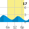 Port Deposit tide chart for Wednesday, August 17, 2022