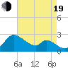 Port Deposit tide chart for Friday, August 19, 2022