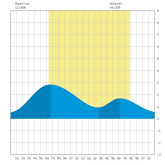 Port Deposit tide chart for Sunday, August 21, 2022