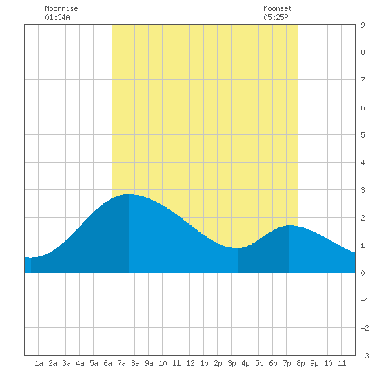 Port Deposit tide chart for Monday, August 22, 2022