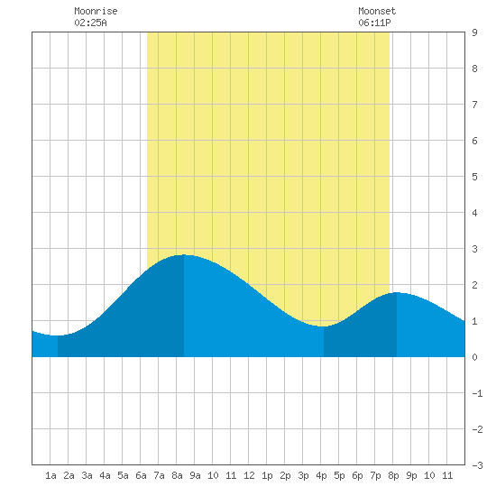Port Deposit tide chart for Tuesday, August 23, 2022