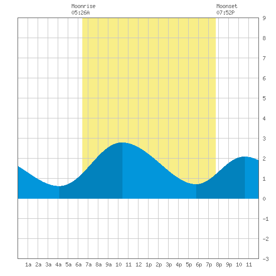 Port Deposit tide chart for Friday, August 26, 2022