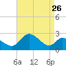 Port Deposit tide chart for Friday, August 26, 2022