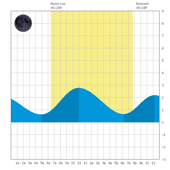 Port Deposit tide chart for Saturday, August 27, 2022