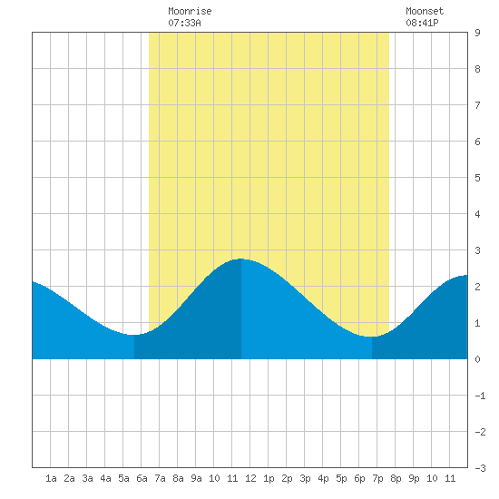 Port Deposit tide chart for Sunday, August 28, 2022