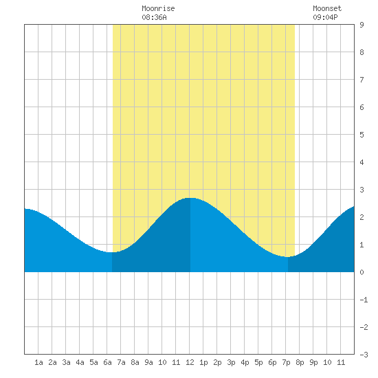 Port Deposit tide chart for Monday, August 29, 2022