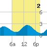 Port Deposit tide chart for Tuesday, August 2, 2022