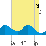 Port Deposit tide chart for Wednesday, August 3, 2022