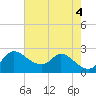 Port Deposit tide chart for Thursday, August 4, 2022