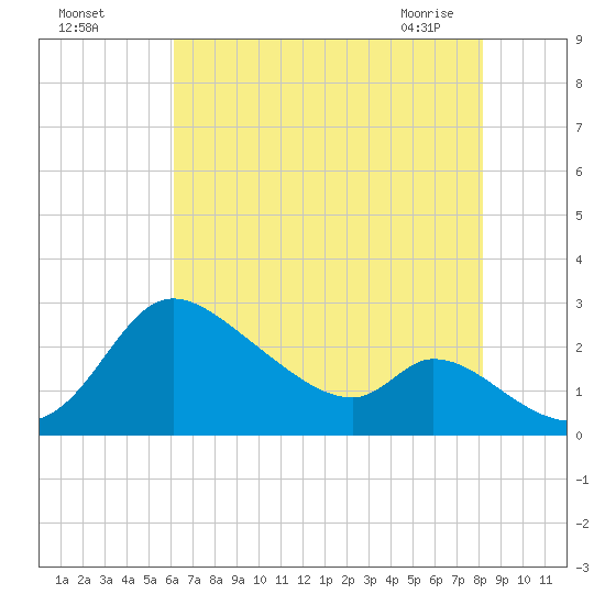 Port Deposit tide chart for Sunday, August 7, 2022